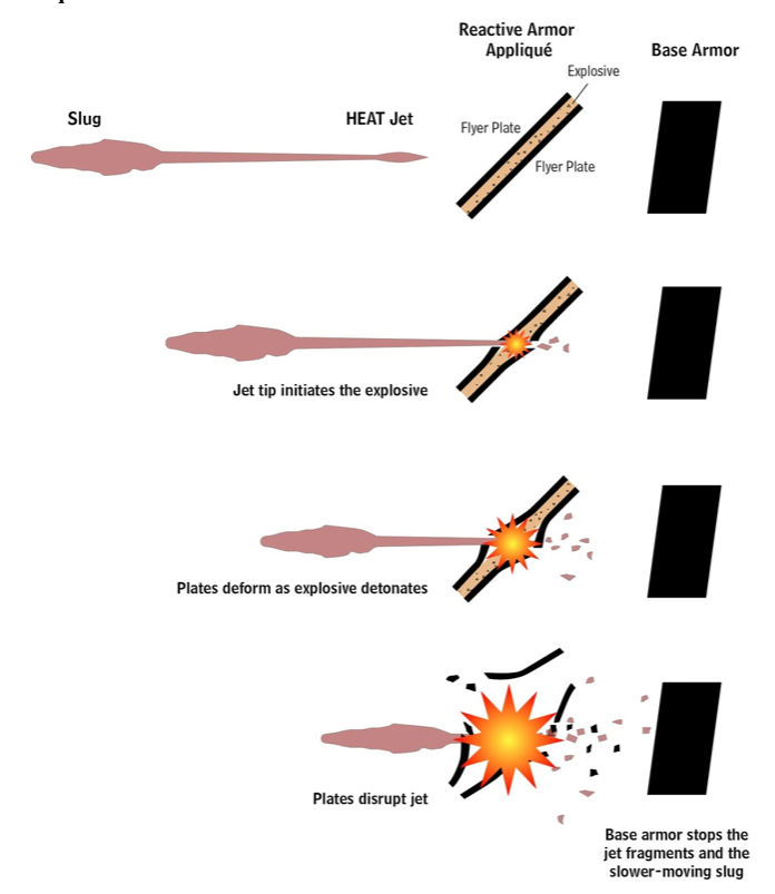 Esquema con el funcionamiento del blindaje reactivo contra un chorro de carga hueca Esquema con el funcionamiento del blindaje reactivo contra un chorro de carga hueca
