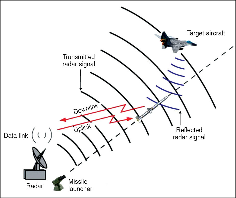 Funcionamiento de un misil de guía radar semiactiva