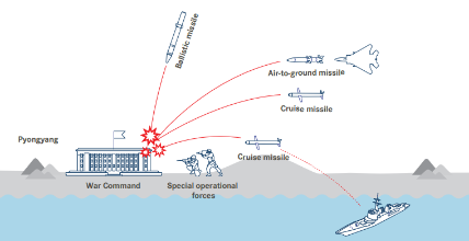 Misiles balísticos navales de Corea del Sur